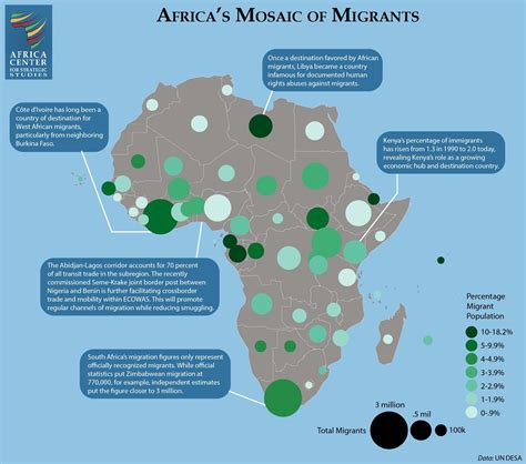 Migration .